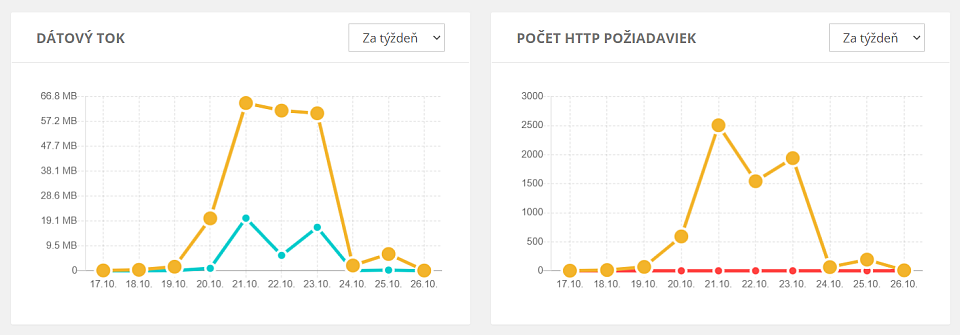 Dátový tok a počet HTTP požiadaviek
