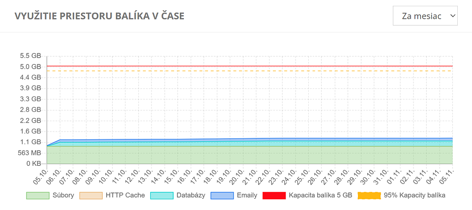 Využitie priestoru balíka v čase